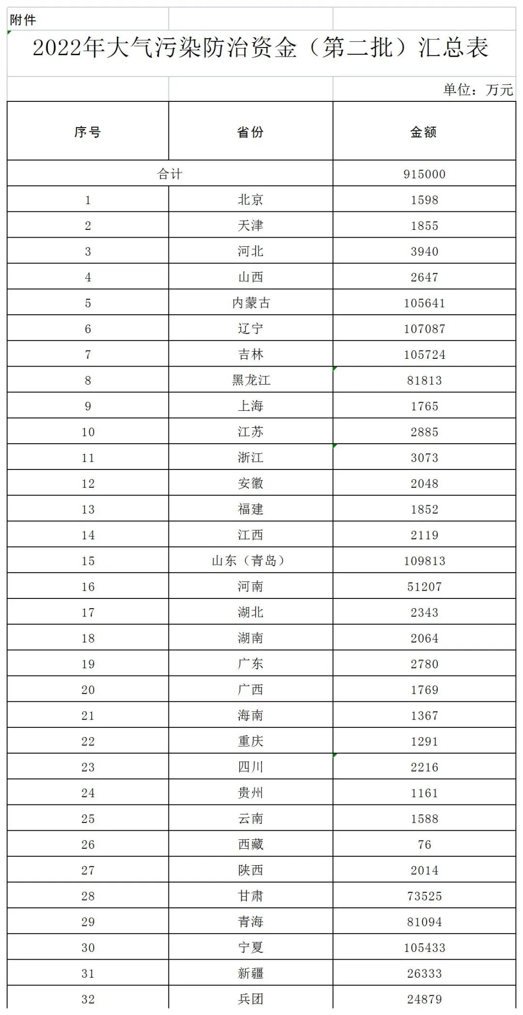 总计91.5亿！财政部下达2022年度大气污染防治资金预算（第二批）