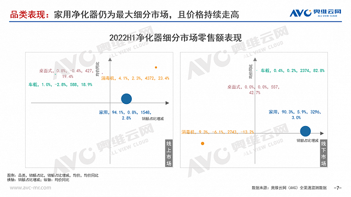 2022H1空净市场“道阻且长，行则将至”