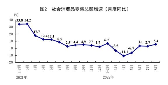 统计局：8月规模以上工业增加值同比增长4.2% 国民经济持续恢复