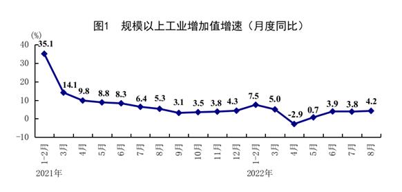 统计局：8月规模以上工业增加值同比增长4.2% 国民经济持续恢复