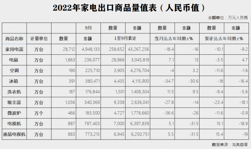 增速放缓 2022前三季度中国家电出口量数据公布