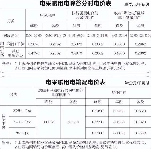 山西:采暖期“煤改电”用电价格定了居民可自主选择计费方式