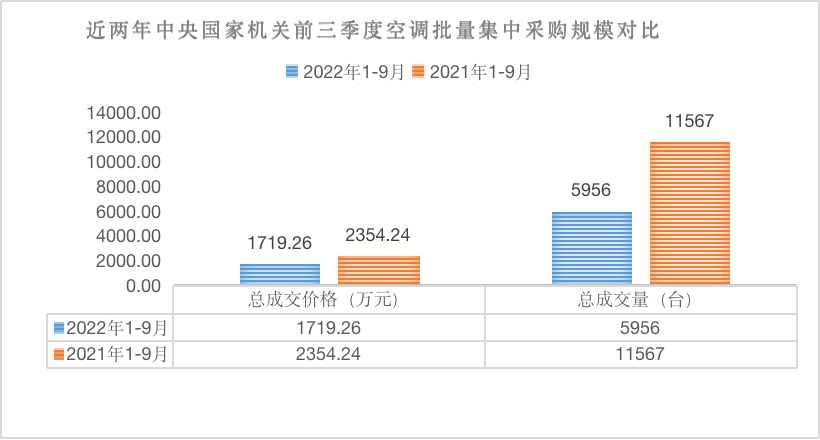 前三季度中央国家机关空调批采近6000台，美的海信分羹