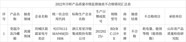 济南市市场监督管理局抽查9批次冷柜产品 不合格1批次