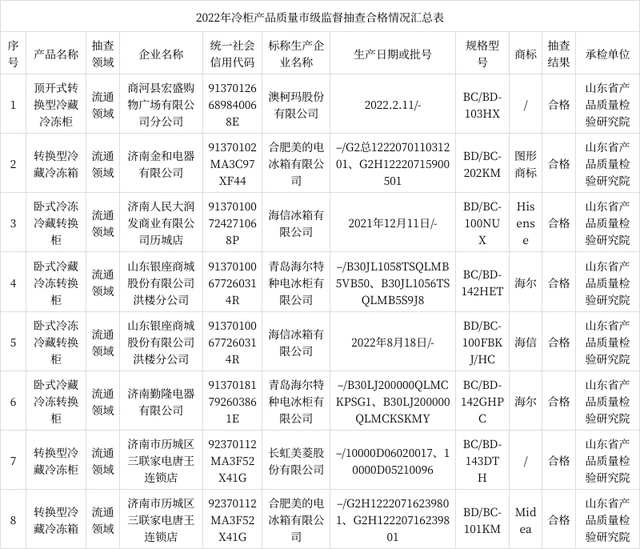 济南市市场监督管理局抽查9批次冷柜产品 不合格1批次