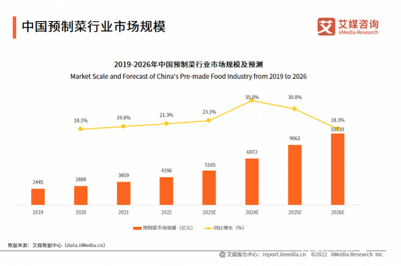 预制菜爆发背后：有企业月售1.2亿，冷链成本制约产品降价