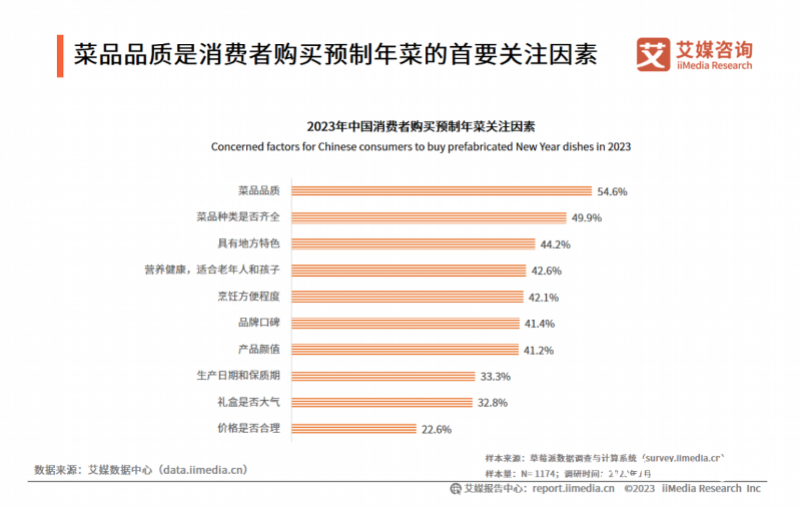 预制菜爆发背后：有企业月售1.2亿，冷链成本制约产品降价