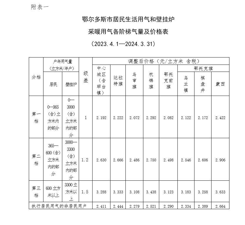 《市民注意！居民和非居民用气价格调整️→》