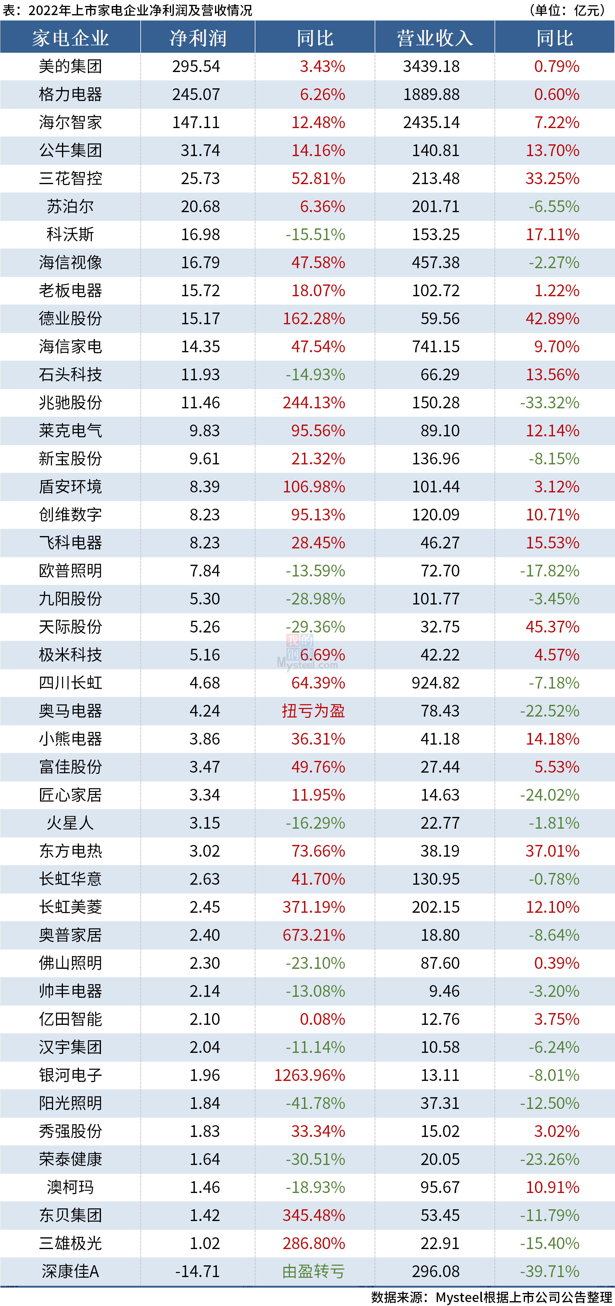 Mysteel：44家家电企业公布2022年业绩，7成净利增长