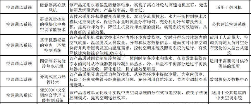 《北京市节能技术产品推荐目录（2023年本）》公示