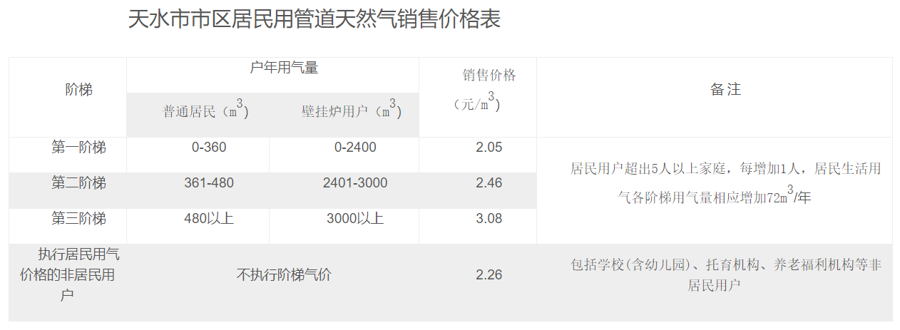 天水市上调居民用气价格，8月15日起执行