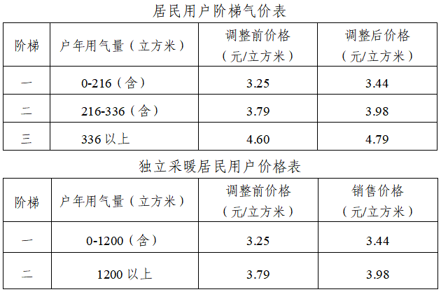 9月14日起， 平度市上调居民用气价格