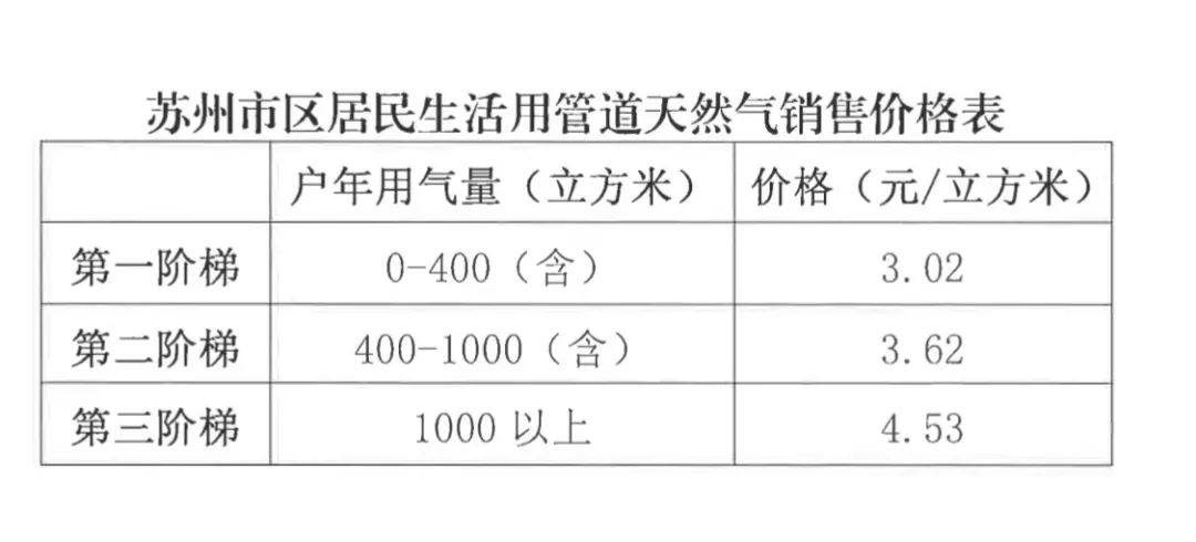 10月16日起，苏州调整居民用管道天然气价格