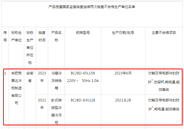 合肥荣事达冷柜制造有限公司生产的冷藏冷冻转换箱抽检不合格