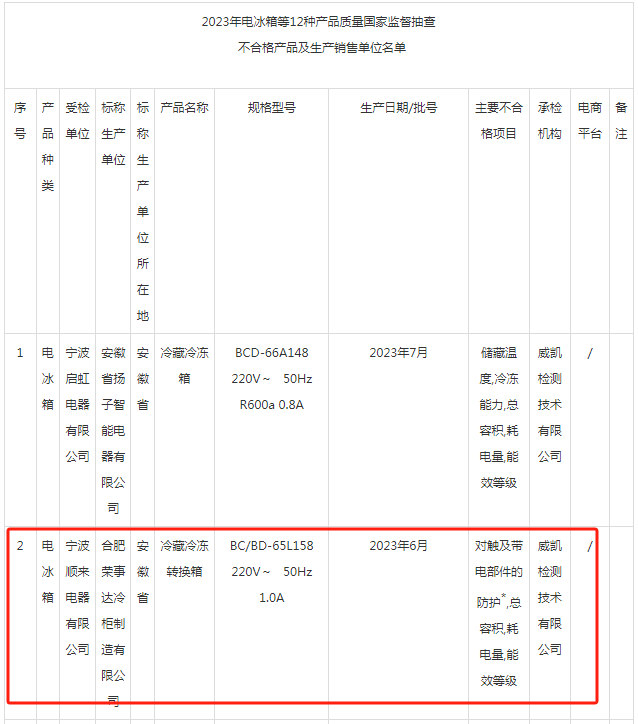 合肥荣事达冷柜制造有限公司生产的冷藏冷冻转换箱抽检不合格