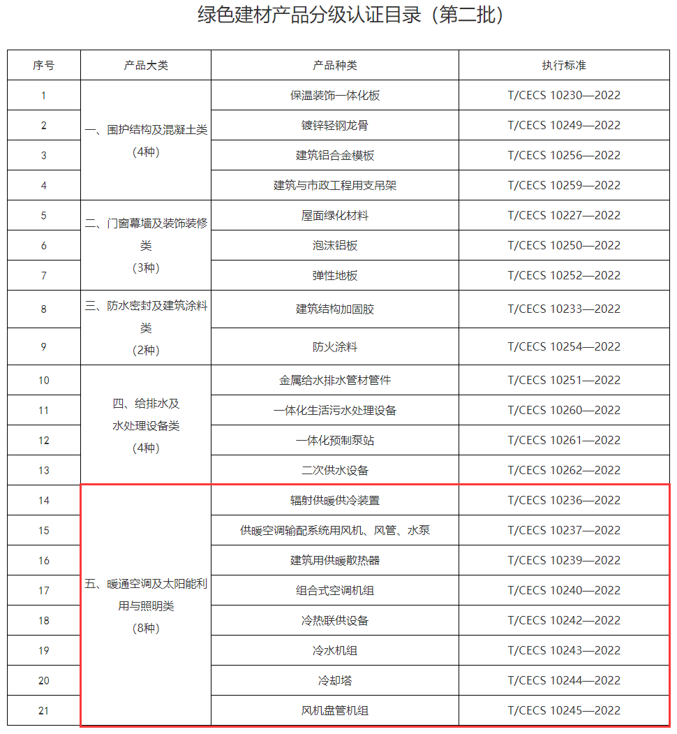 市场监管总局发布《绿色建材产品分级认证目录(第二批)》 涉及8款暖通空调产品