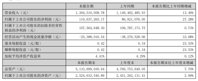 中金环境：上半年营收22.05亿元