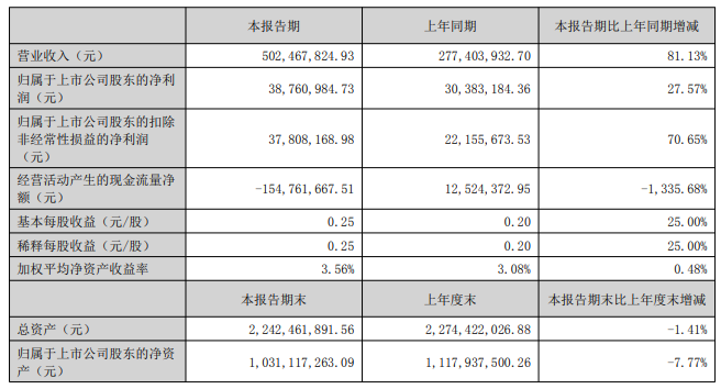 鑫磊股份：上半年营收5.02亿元，同比增长81.13%