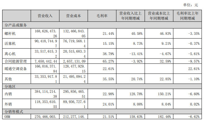 鑫磊股份：上半年营收5.02亿元，同比增长81.13%