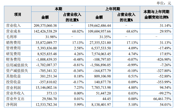 派沃股份：上半年营收2.09亿元