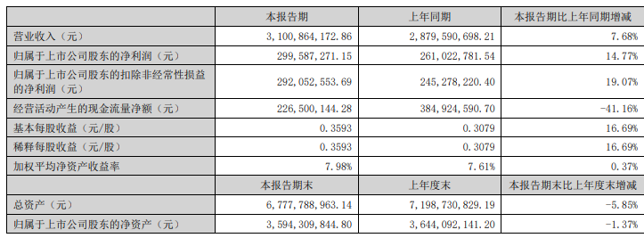 华帝股份：上半年营收31.01亿元