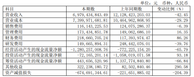 双良节能上半年营收69.79亿元，同比下滑42.45%