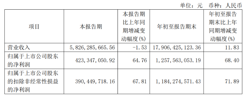 巨化股份：第三季度营收58.26亿元，净利润同比增长64.76%