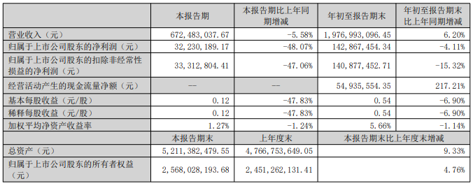 申菱环境前三季度营收19.77亿元，同比增长6.20%