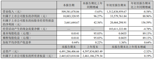 雪人股份前三季度营收13.13亿元，同比下降8.58%