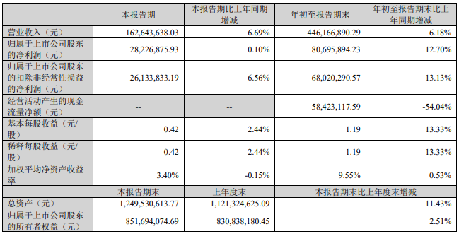 绿岛风前三季度营收4.46亿元，同比增长6.18%