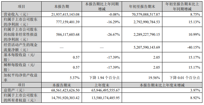 海信家电前三季度营收705.79亿元，同比增长8.75%