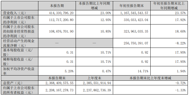 凌霄泵业前三财季收入11.68亿元，同比增长23.57%