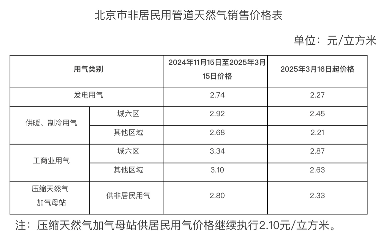 上浮0.47元/立方米！北京阶段性上调非居民用天然气价格