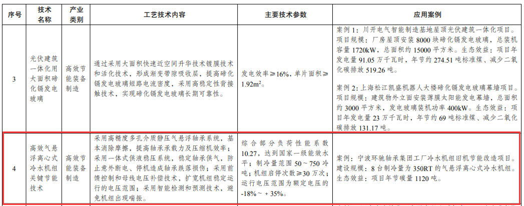 高效气悬浮离心式冷水机组关键节能技术拟纳入《绿色技术推广目录（2024年版）》