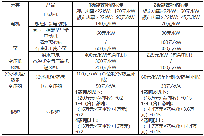 上海：冷水机组（热泵）等工业通信业用能设备更新最高可获补贴1000万