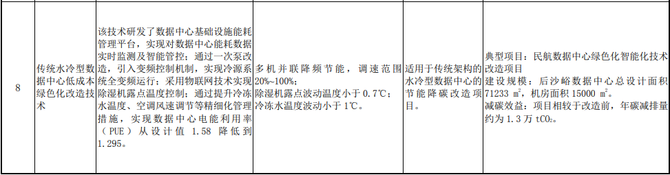 空调技术入选！《国家重点推广的低碳技术目录（第五批）》发布