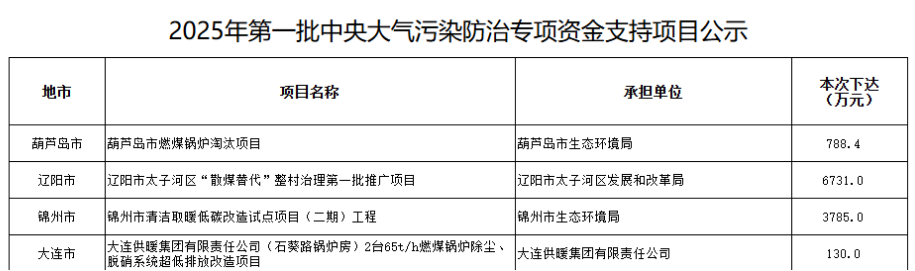 辽宁公示今年首批大气污染防治资金项目，超1亿助力清洁取暖