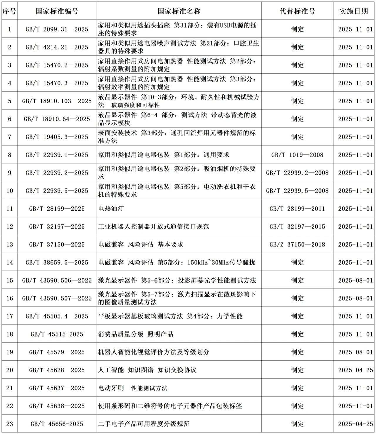 国标发布电器产业链多项国标批准
