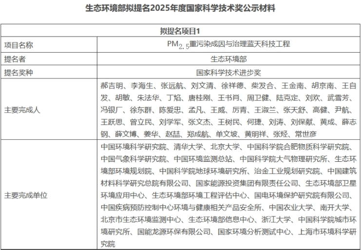 PM2.5重污染成因与治理蓝天科技工程拟提名国家科学技术奖